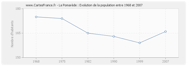 Population La Pomarède